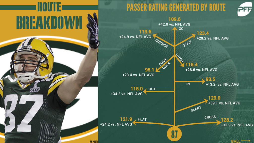 Rodgers & Nelson: remembering one of the great duos of the PFF era, NFL  News, Rankings and Statistics