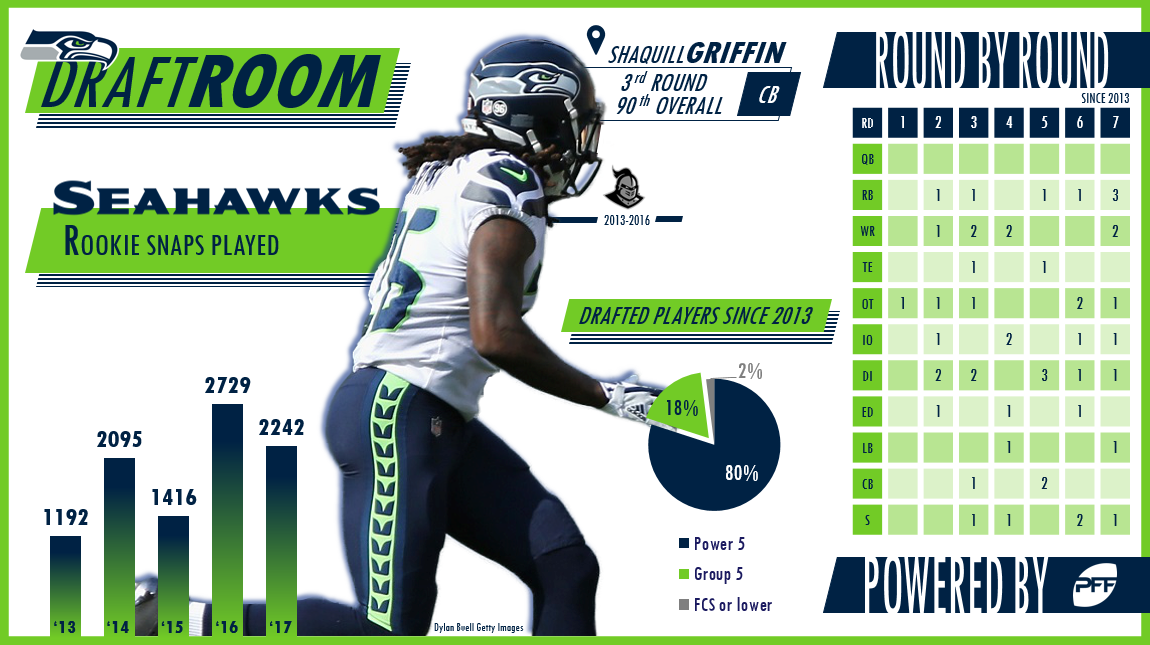 PFF Draft Room Seattle Seahawks NFL Draft PFF