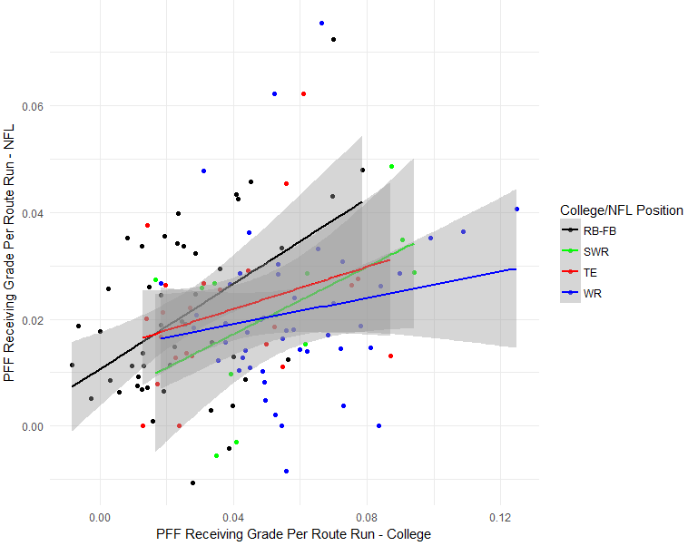 PFF College on X: Highest career PFF grades among draft eligible