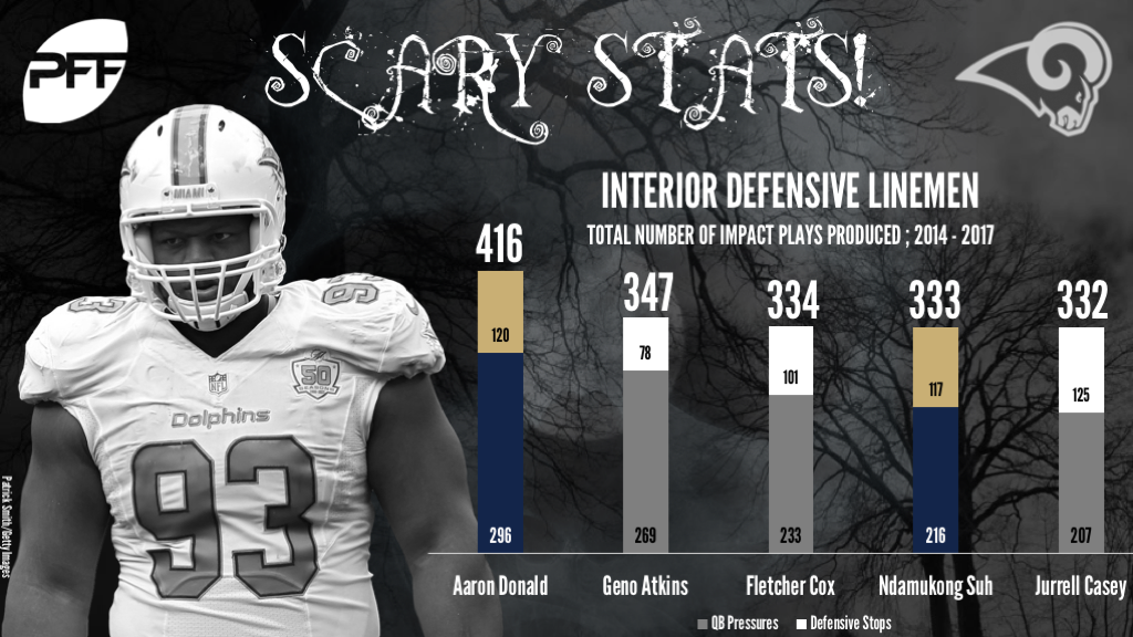 Joey Bosa's dominance is unmatched, PFF News & Analysis