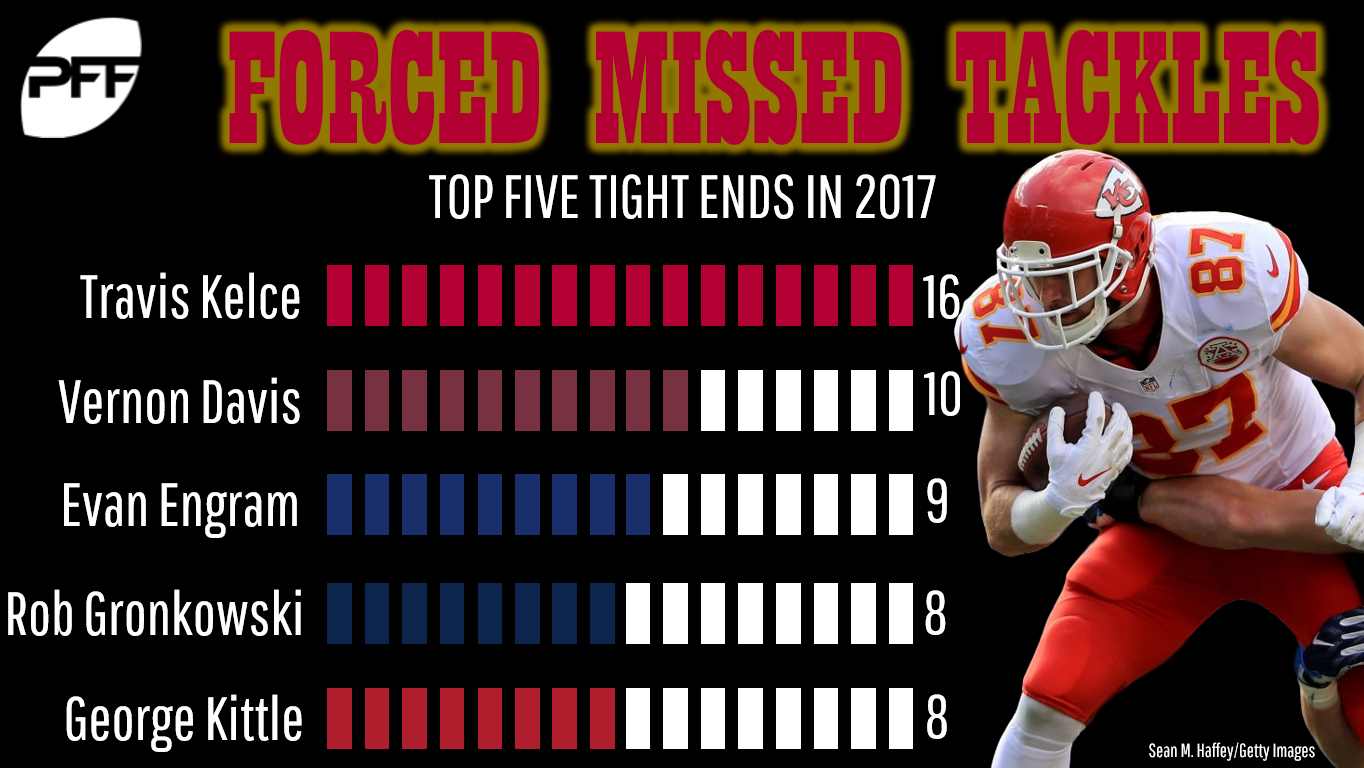 Travis Kelce stats: Is Chiefs tight end the best of all-time