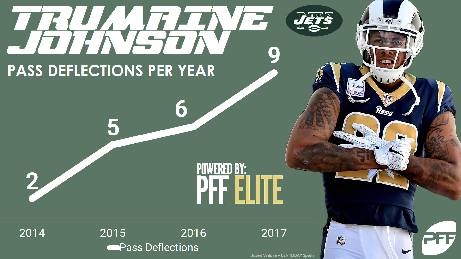 New York Jets 2018 offseason moves, PFF News & Analysis