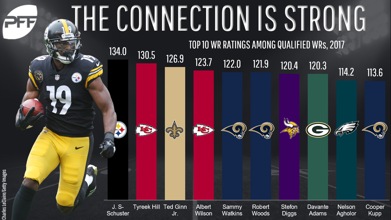 Metrics that Matter The best and worst receivers by WR Rating