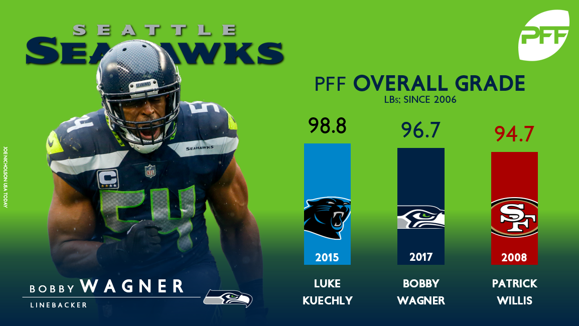 Carolina Panthers 2018 offseason moves, PFF News & Analysis