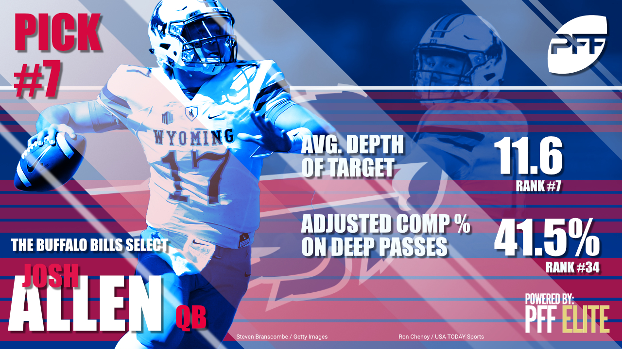 PFF: Josh Allen is Bills 'best value draft pick'