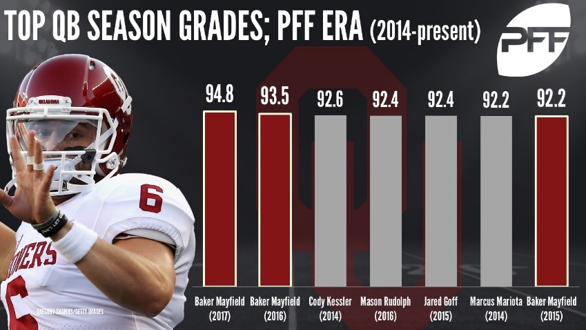 PFF Fantasy Football on X: Baker Mayfield on the Panthers