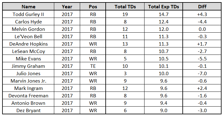 Metrics that Matter: Julio Jones' sinking 2018 ADP, Fantasy Football News,  Rankings and Projections