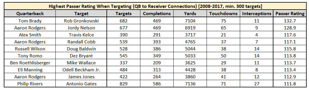 Metrics that Matter: The best and worst receivers by WR Rating