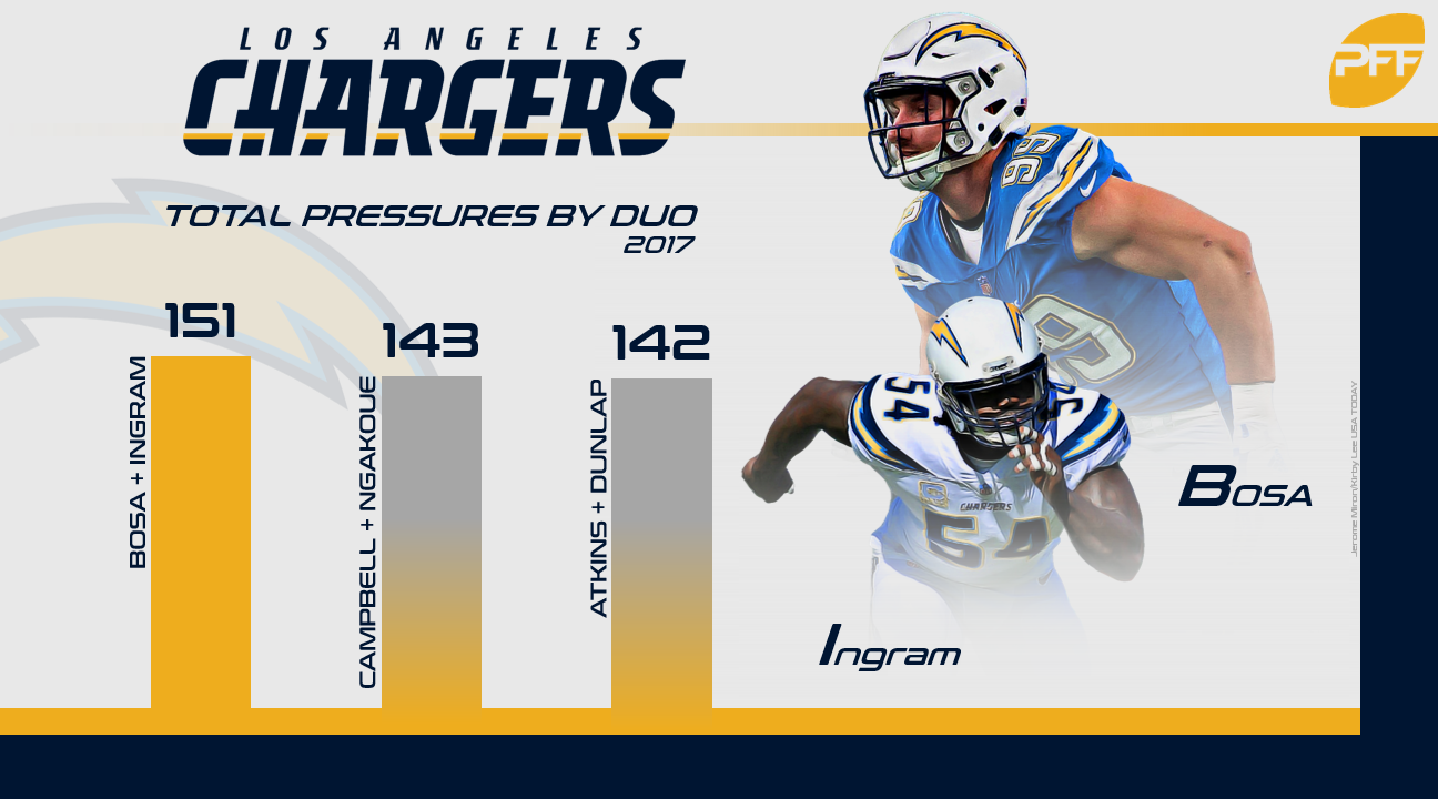 Chargers edge rushing duo Bosa & Ingram strike again, PFF News & Analysis