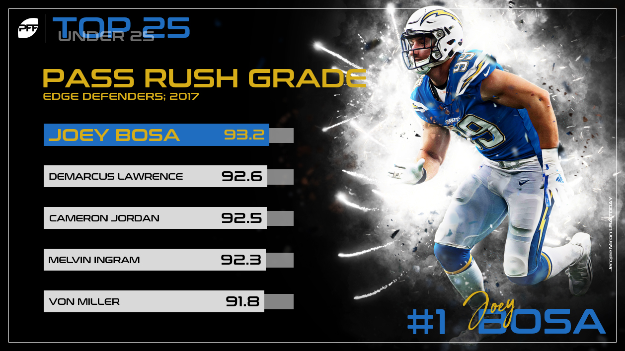 PFF's top 25 NFL players under 25 for 2018