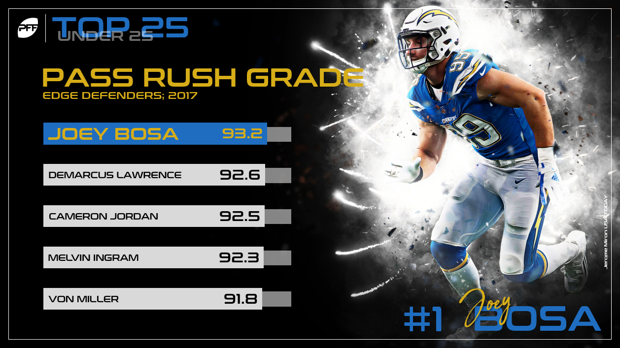 PFF's top 25 NFL players under 25 for 2018, NFL News, Rankings and  Statistics