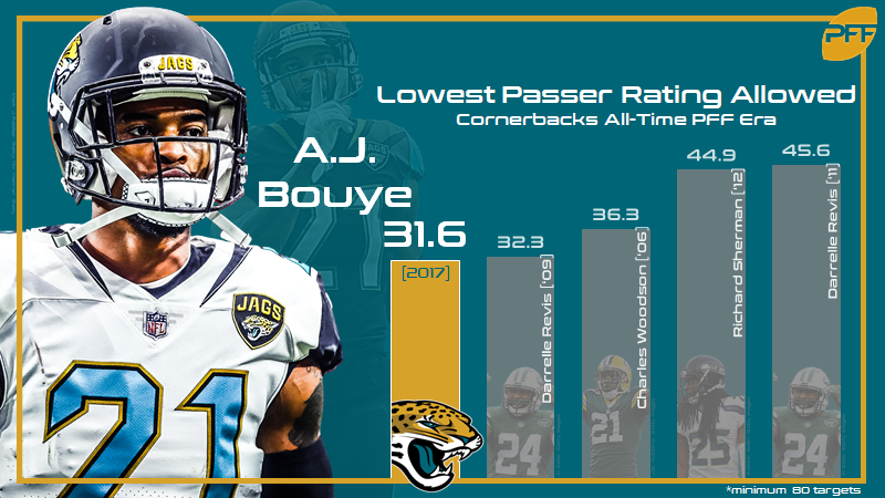 NFL Free Agency: Top PFF Cornerbacks - Pro Football Techs