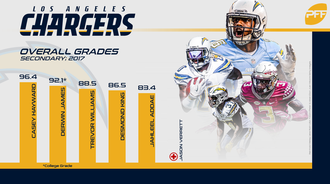 The Los Angeles Chargers are primed for a Super Bowl run, NFL News,  Rankings and Statistics