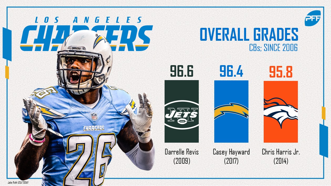 pff corner rankings