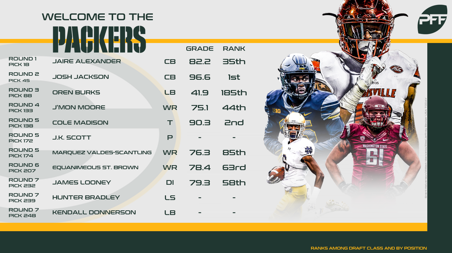 PFF 2018 NFL Draft Recap – Green Bay Packers, NFL News, Rankings and  Statistics