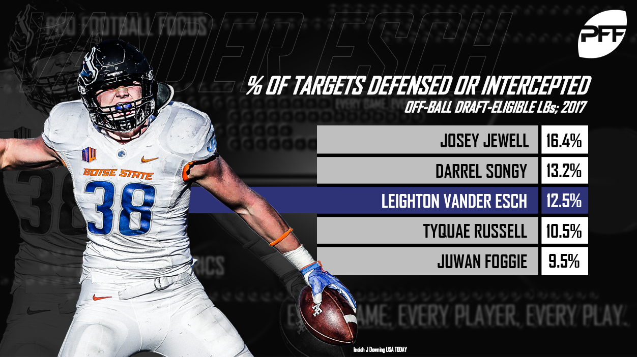 Washington Commanders should target Leighton Vander Esch in FA