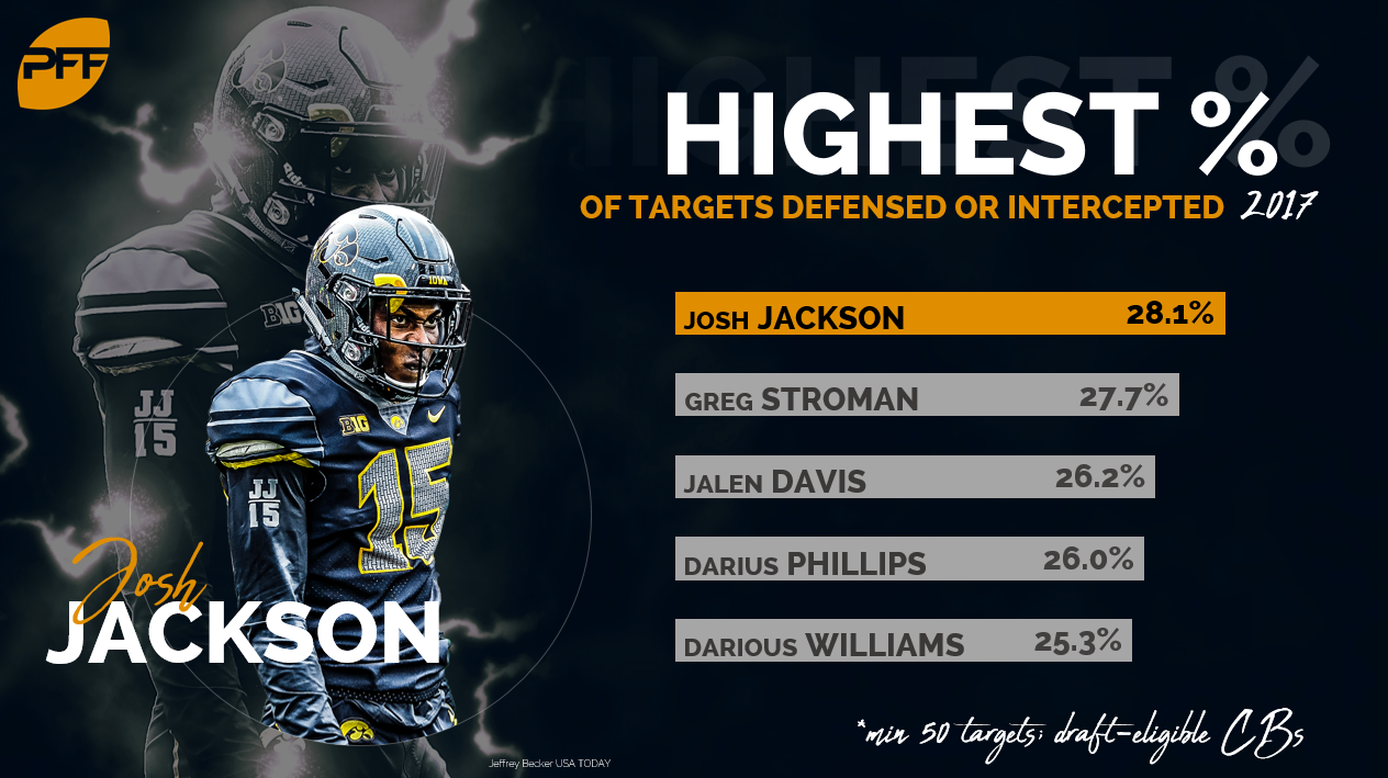 PFF 2018 NFL Draft Recap - Denver Broncos, NFL News, Rankings and  Statistics