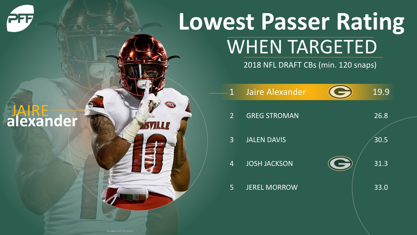 PFF on X: Jaire Alexander has been the top rookie cornerback in the NFL so  far this season.  / X