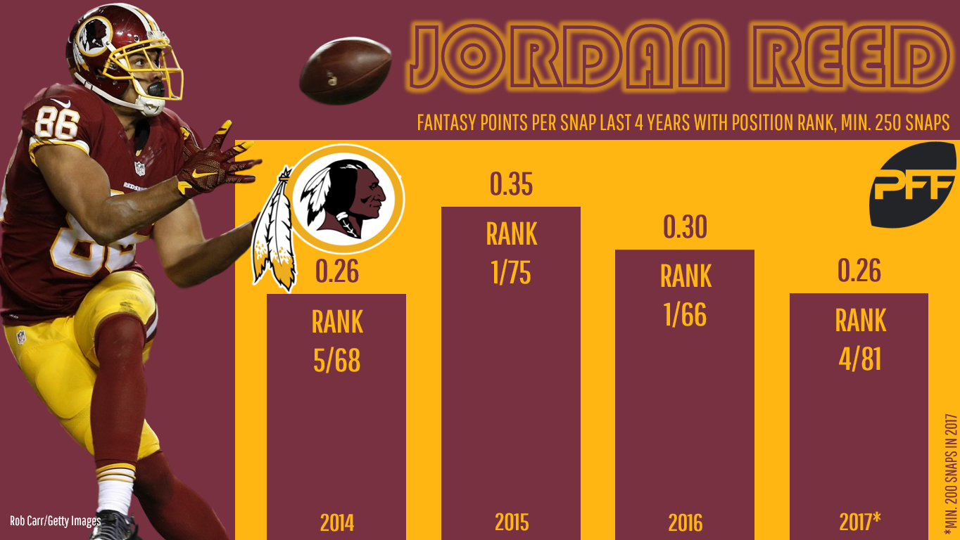 Washington TE Reed looks 'dominant' in minicamp, PFF News & Analysis