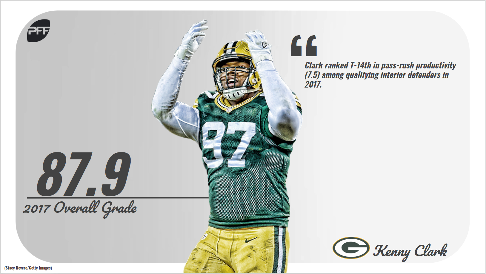 Packers' Kenny Clark was NFL's best pass-rushing DL against centers in 2018