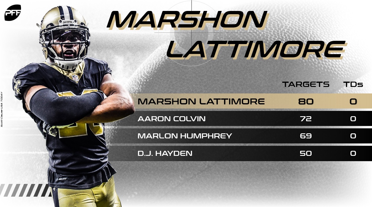 PFF on X: Marshon Lattimore: 96.1 PFF Grade on 3rd & 4th down this  season 1st among ALL defenders 