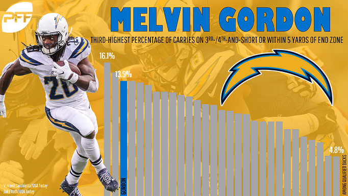 melvin gordon pff