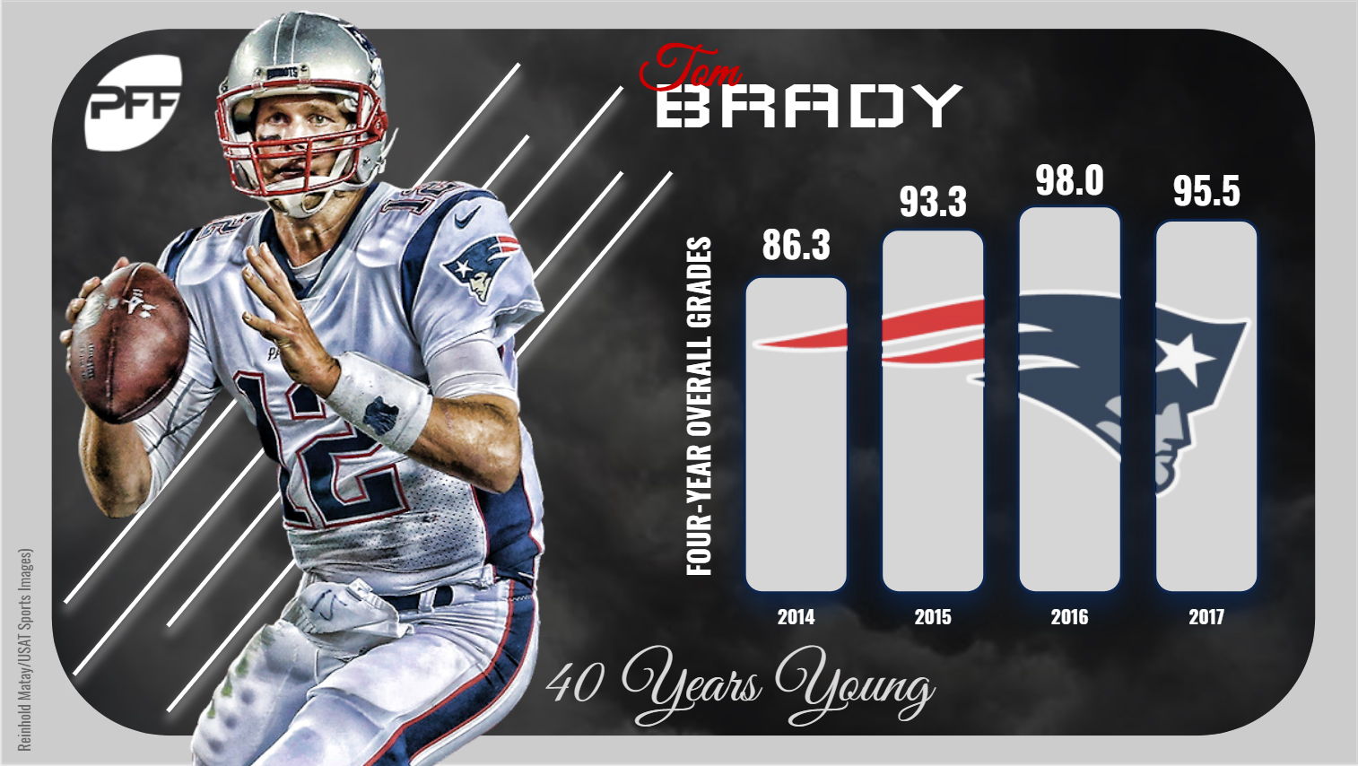 Top 10 Nfl Players Older Than 35 In 2018 Nfl News Rankings And Statistics Pff