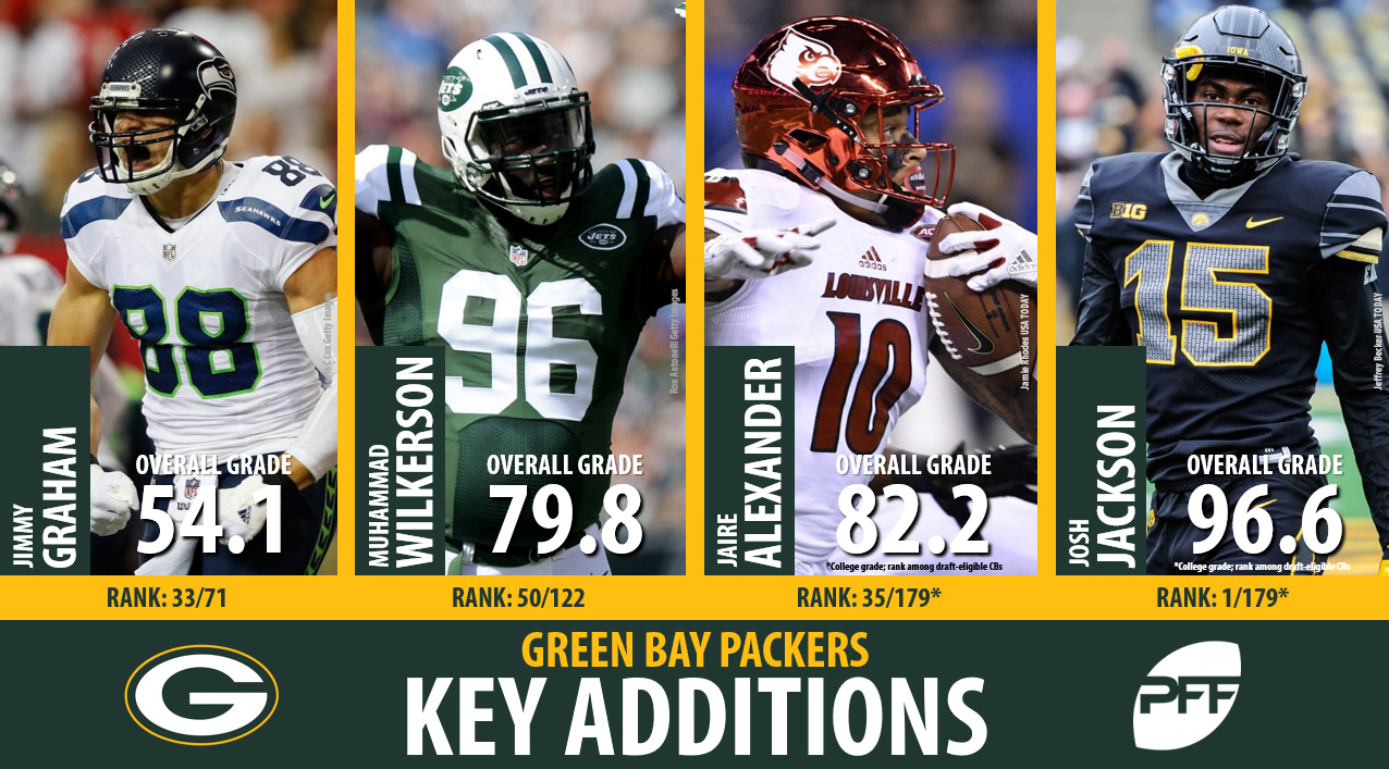 2018 PFF Deal Grader: DI Muhammad Wilkerson signs with Green Bay Packers, NFL News, Rankings and Statistics