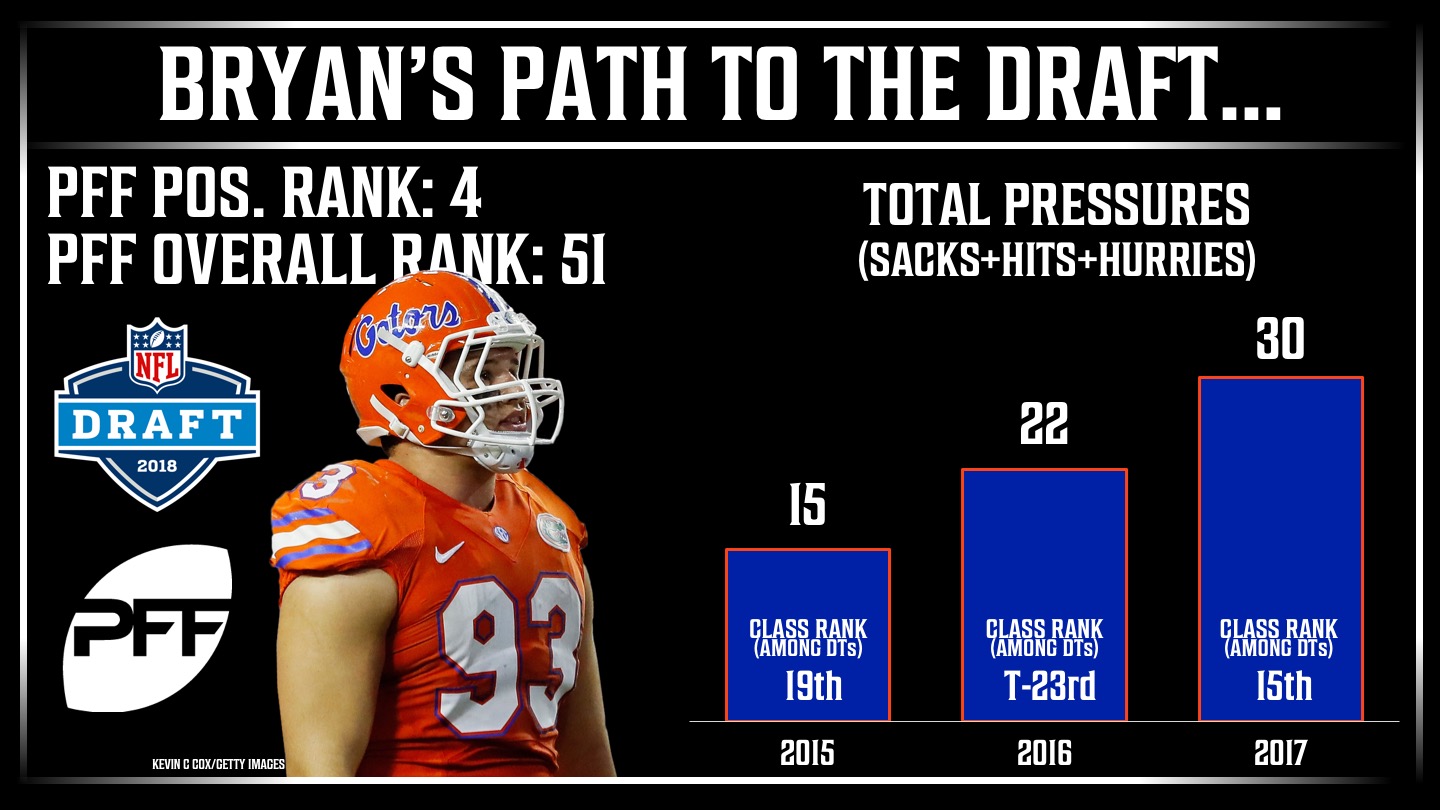 PFF 2018 NFL Draft Recap – Jacksonville Jaguars, NFL News, Rankings and  Statistics