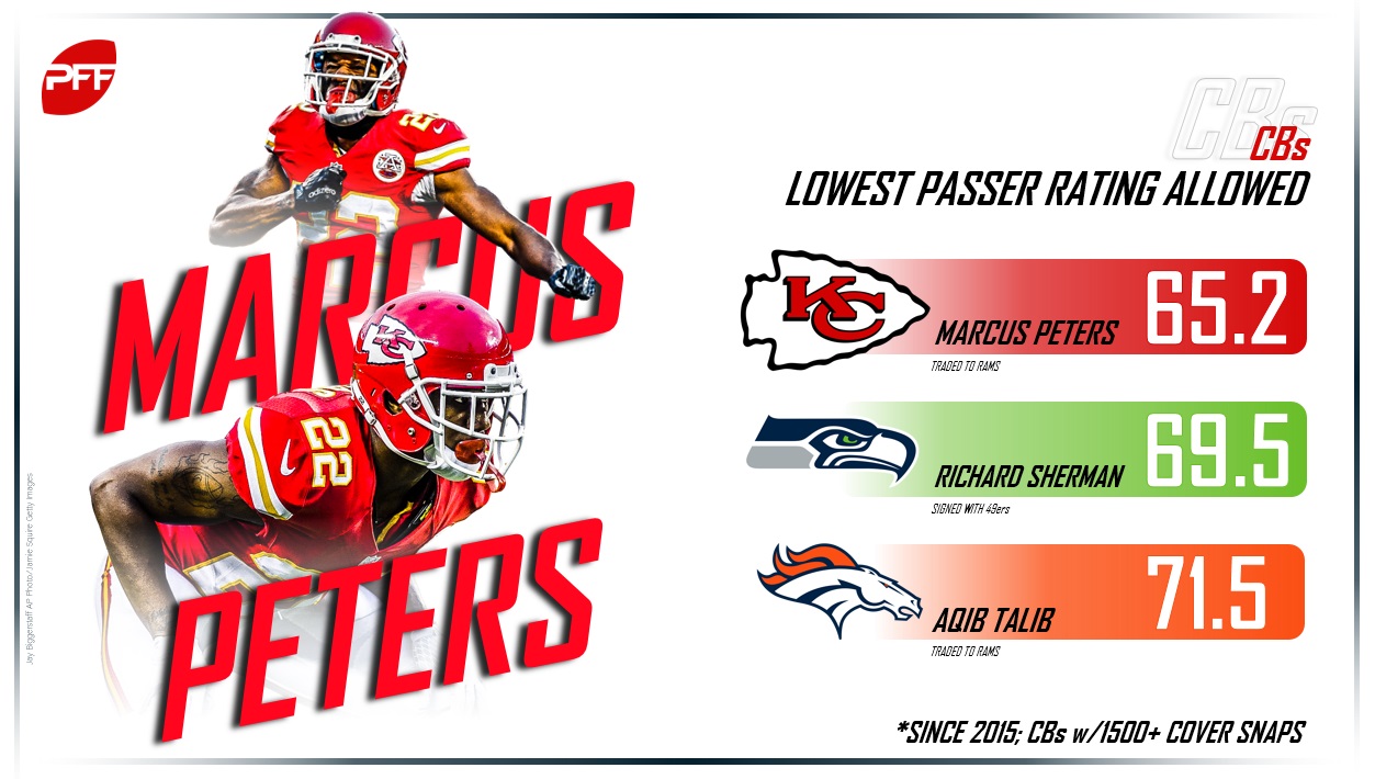 Pro Football Focus ranks 3 Chiefs CBs above Marcus Peters