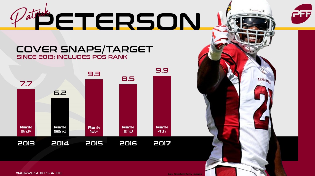 PFF on X: Xavier Rhodes excels in all facets of the cornerback position   / X