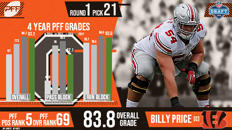 PFF 2018 NFL Draft Recap - Dallas Cowboys, PFF News & Analysis