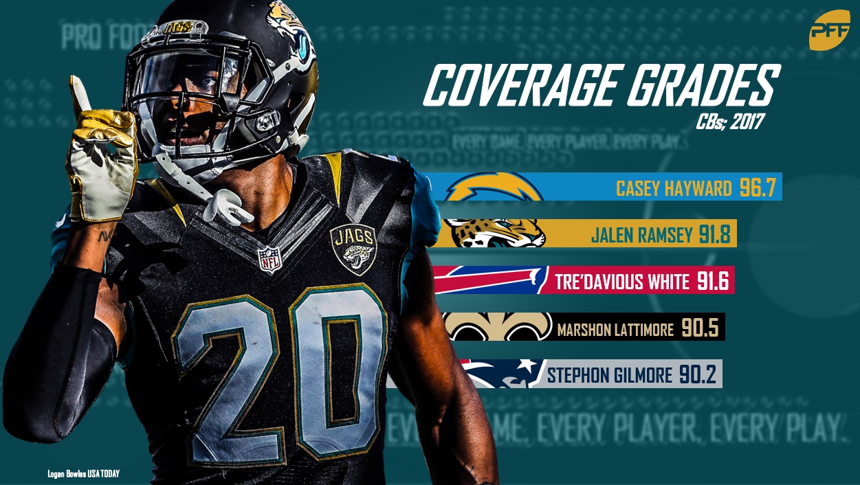 Jalen Ramsey not No. 1 in PFF's CB rankings, Darious Williams 20th