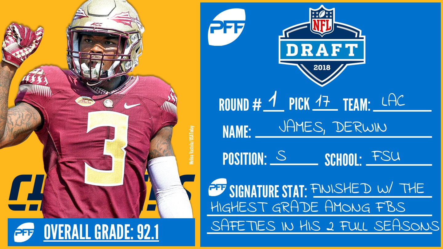 2018 NFL Draft: Derwin James among Round 1's top value picks