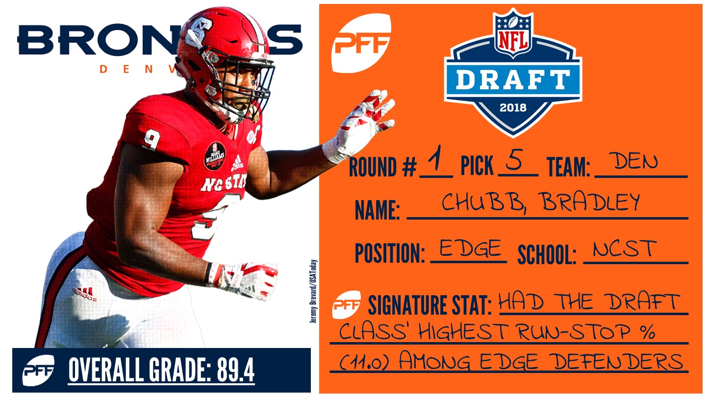 Bradley Chubb was highest PFF graded Denver Broncos' player in