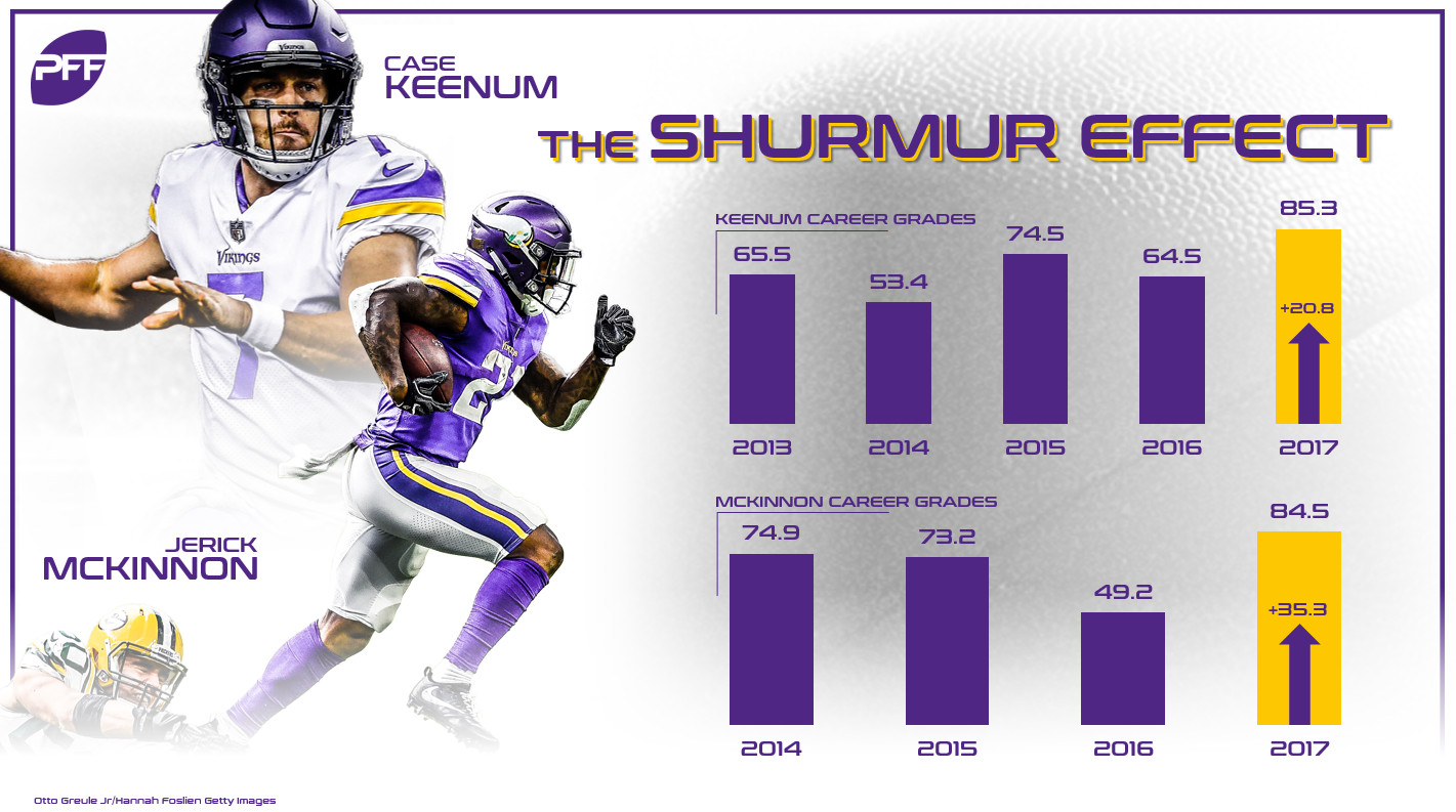 Case Keenum Jerick McKinnon