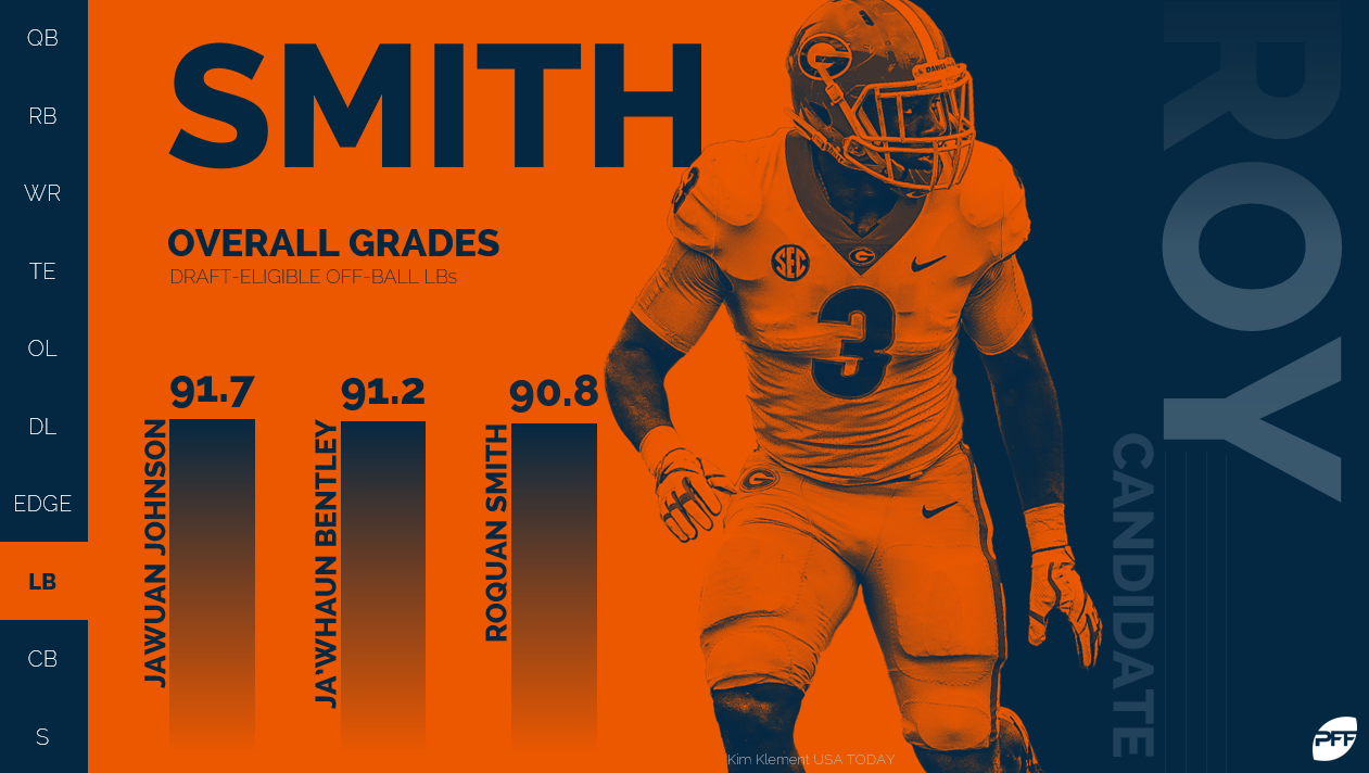 PFF grades have Roquan Smith as Bears worst defender so far