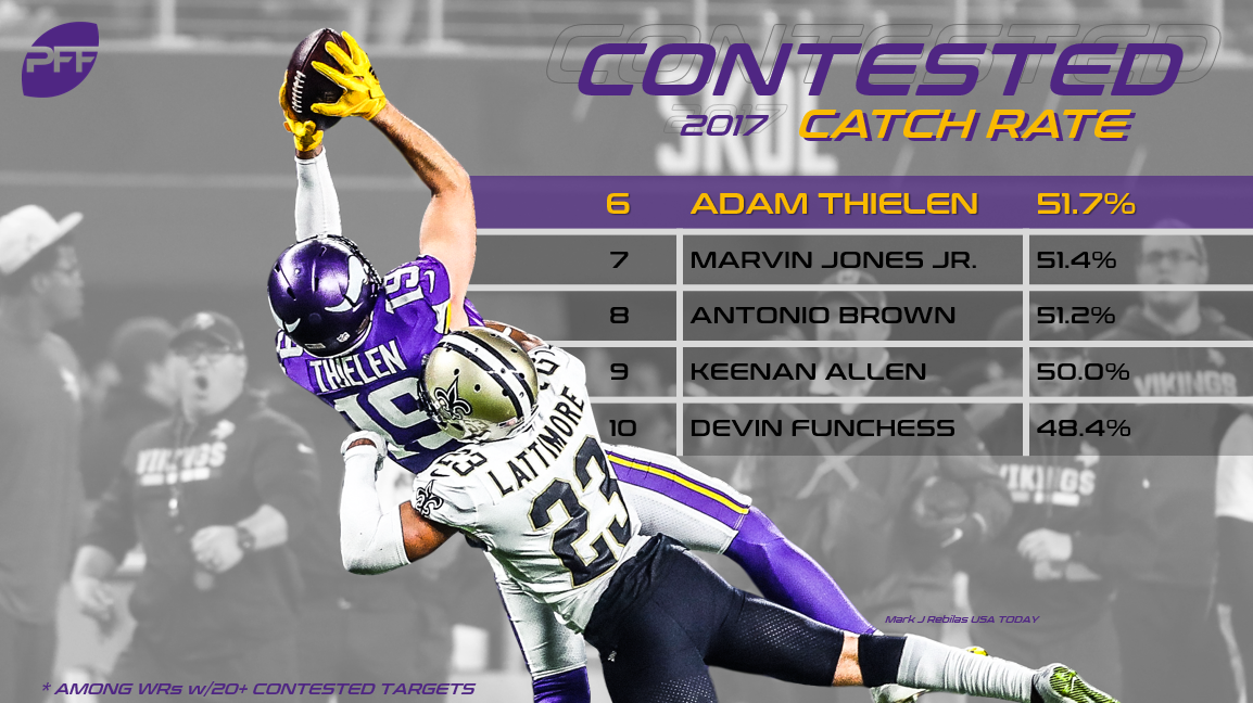 Top NFL wide receivers in contested catch situations, NFL News, Rankings  and Statistics