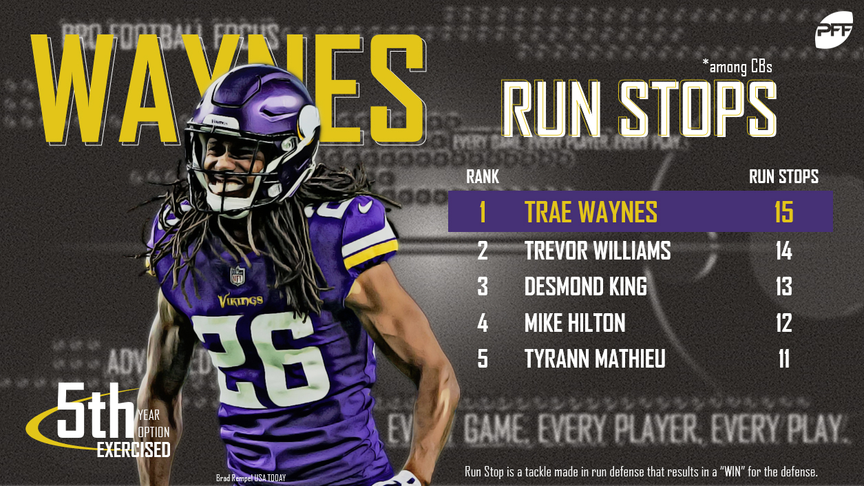 PFF on X: Trae Waynes was the most targeted defender in six of the Vikings  games in 2016.  / X