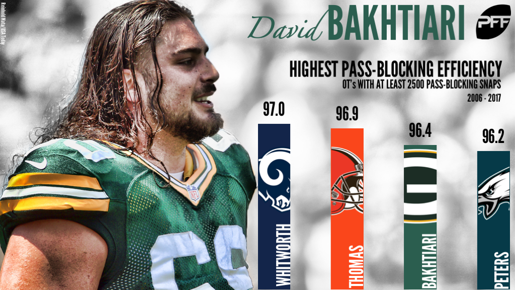 Rookies in Focus: David Bakhtiari, PFF News & Analysis