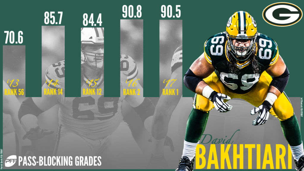 Packers' David Bakhtiari named PFF's 2018 Pass Blocker of the Year, NFL  News, Rankings and Statistics