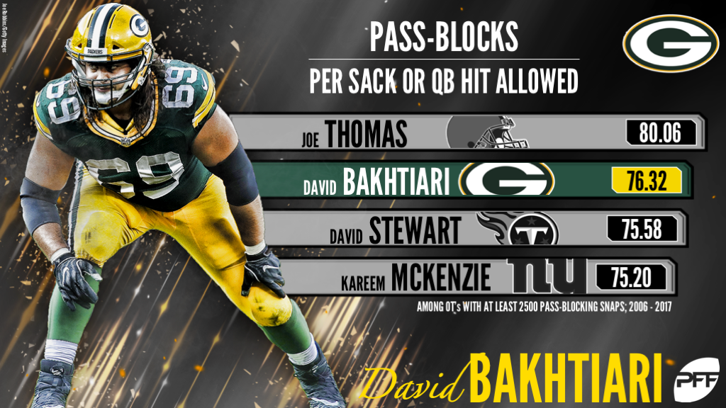 Packers: David Bakhtiari third in PFF tackle rankings for 2020