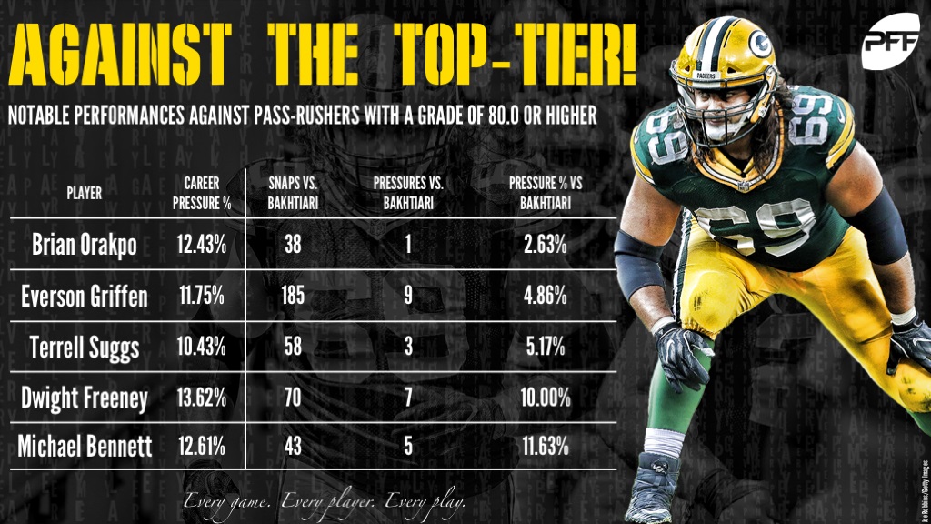 Green Bay Packers: David Bakhtiari may be the best pass blocker alive