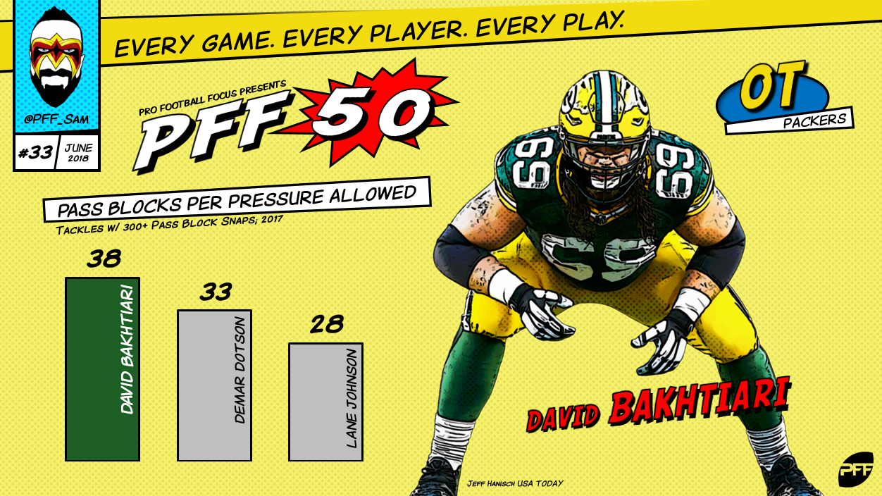 Green Bay Packers' David Bakhtiari is - Pro Football Focus