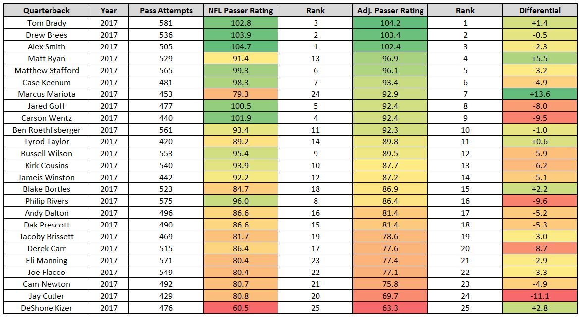 NFL's Top QBs after Week 6: PFF, QBR, Passer Rating Formula