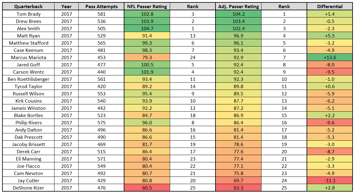 Metrics that Matter: Adjusted quarterback rating and the fantasy fallout, Fantasy Football News, Rankings and Projections