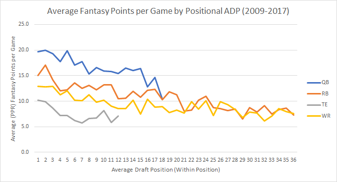 Positional ADP vs PPR Performance, 2012-2021 : r/fantasyfootball