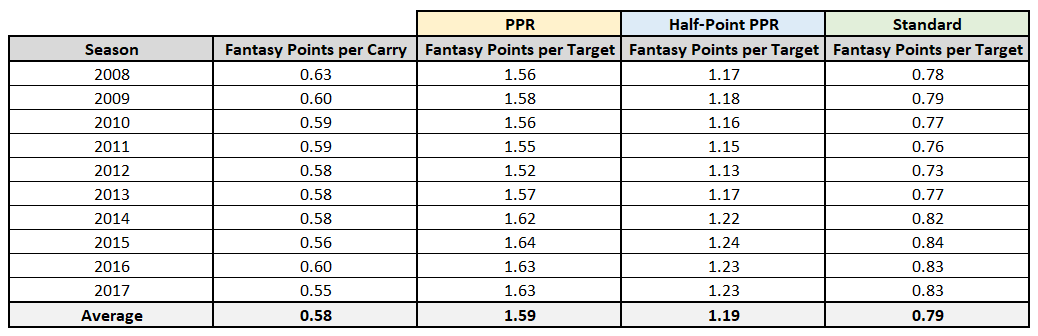 Metrics that Matter: The value of a carry, the value of a target, Fantasy  Football News, Rankings and Projections