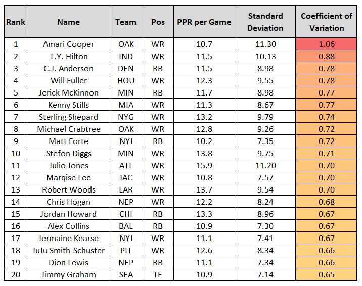 Metrics that Matter: Consistency in fantasy scoring, role, Fantasy Football  News, Rankings and Projections