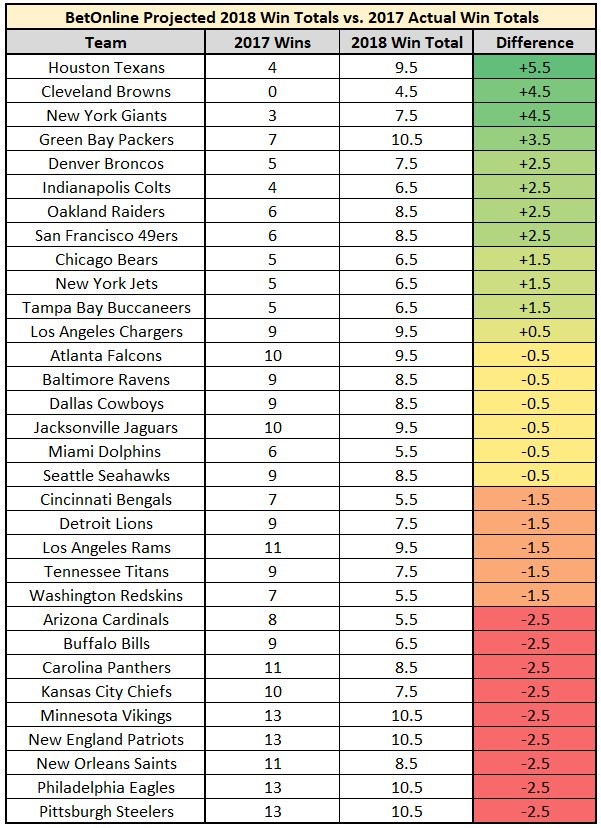 Las Vegas NFL Win Totals Put New England Patriots at 11, Browns at Nine